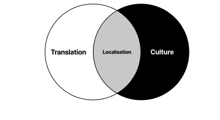 localization preview